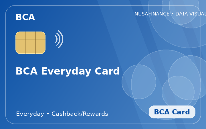 BCA Everyday Card