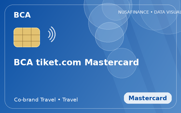 BCA tiket.com Mastercard