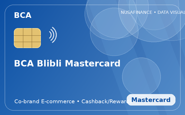 BCA Blibli Mastercard