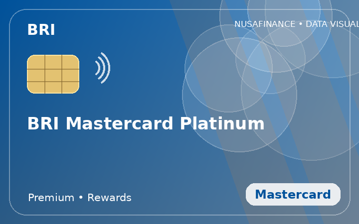 BRI Mastercard Platinum