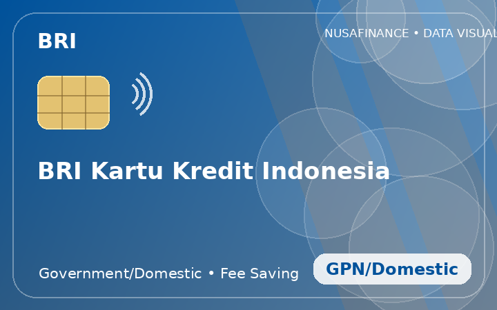 BRI Kartu Kredit Indonesia
