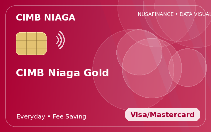 CIMB Niaga Gold