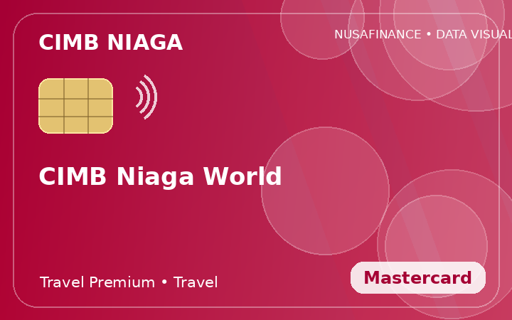CIMB Niaga World