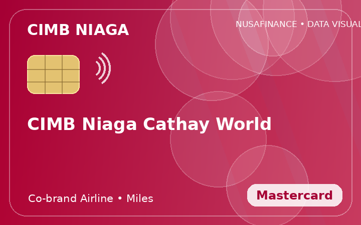 CIMB Niaga Cathay World