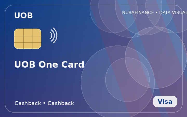 UOB One Card