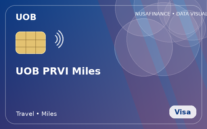 UOB PRVI Miles